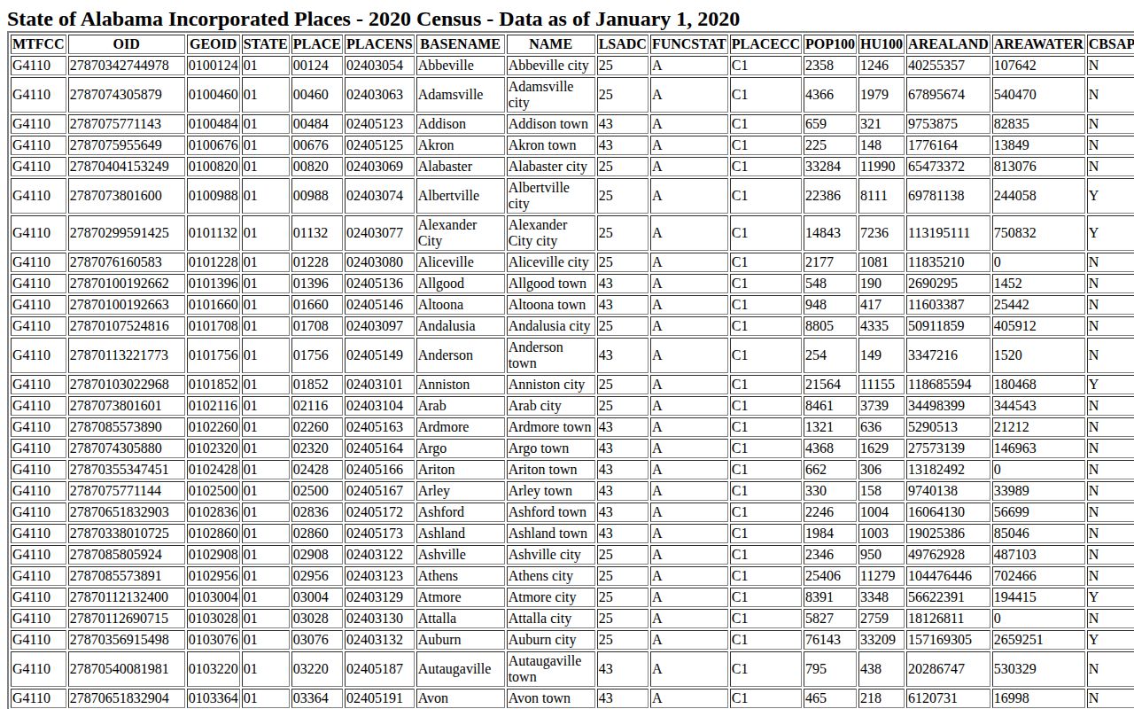 U.S. Census Bureau Alabama incorporated places table showing Midway and Union Springs as Bullock County's only two municipalities